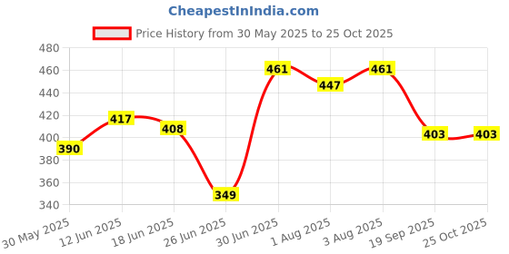 flipkart.com avi Rubber Baby Bed Protecting Mat avi Price History Graph from 30 May 2025 to 25 Oct 2025