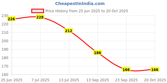 flipkart.com joy life Rubber Baby Bed Protecting Mat joy life Price History Graph from 25 Jun 2025 to 20 Oct 2025