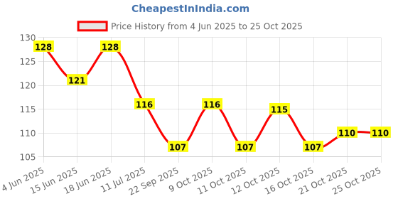 flipkart.com eazi Rubber Baby Bed Protecting Mat eazi Price History Graph from 4 Jun 2025 to 24 Oct 2025