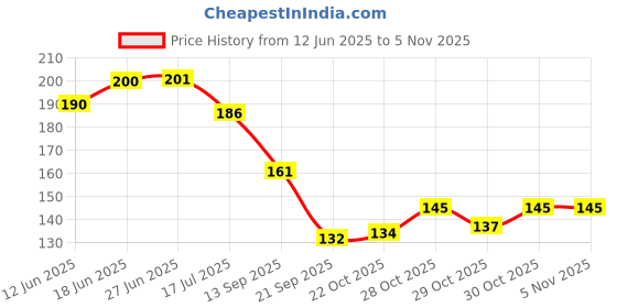 flipkart.com joy life Rubber Baby Bed Protecting Mat joy life Price History Graph from 12 Jun 2025 to 4 Nov 2025