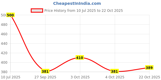 flipkart.com judee Rubber Baby Bed Protecting Mat judee Price History Graph from 10 Jul 2025 to 22 Oct 2025