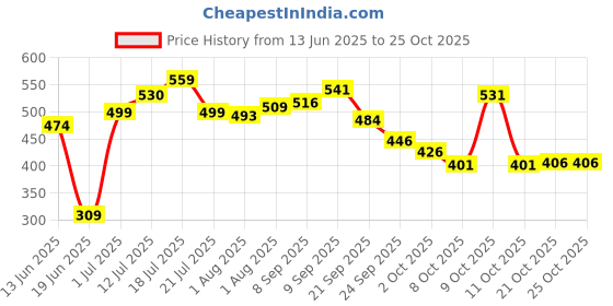 flipkart.com luvlap Rubber Baby Play Mat luvlap Price History Graph from 13 Jun 2025 to 25 Oct 2025