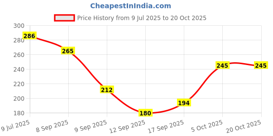 flipkart.com venterprise Rubber Baby Play Mat venterprise Price History Graph from 9 Jul 2025 to 20 Oct 2025