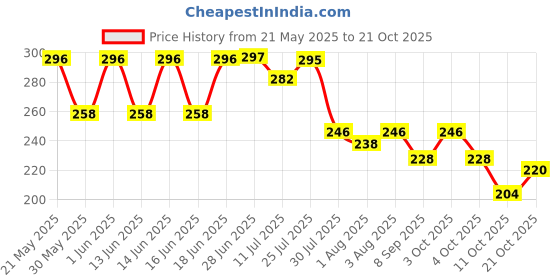 flipkart.com riddhi imperial Rubber Baby Play Mat riddhi imperial Price History Graph from 21 May 2025 to 20 Oct 2025