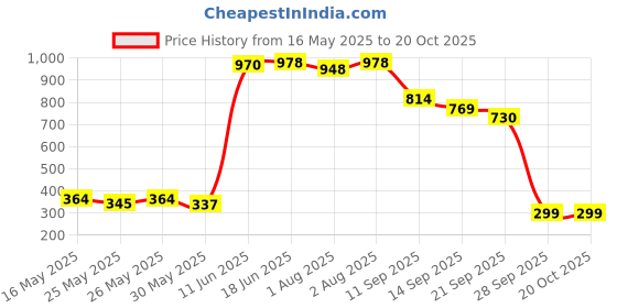 flipkart.com hukimoyo Rubber Baby Play Mat hukimoyo Price History Graph from 16 May 2025 to 20 Oct 2025
