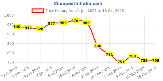 flipkart.com bbd kitchen shop Rubber Baby Play Mat bbd kitchen shop Price History Graph from 1 Jun 2025 to 17 Oct 2025