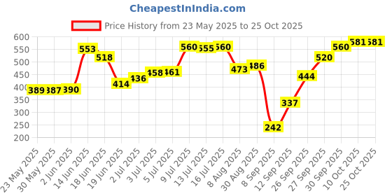 flipkart.com rk krafts Rubber Baby Play Mat rk krafts Price History Graph from 23 May 2025 to 25 Oct 2025