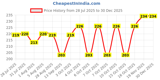 flipkart.com ocean count Rubber Baby Play Mat ocean count Price History Graph from 28 Jul 2025 to 29 Dec 2025