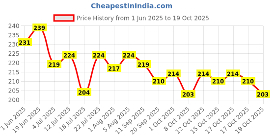 flipkart.com sndp Rubber Baby Play Mat sndp Price History Graph from 1 Jun 2025 to 17 Oct 2025
