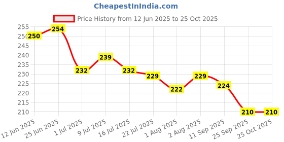 flipkart.com infinity buy Rubber Baby Play Mat infinity buy Price History Graph from 12 Jun 2025 to 25 Oct 2025