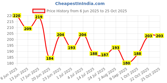 flipkart.com crafty Rubber Baby Play Mat crafty Price History Graph from 6 Jun 2025 to 25 Oct 2025