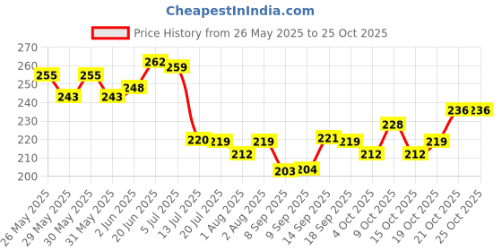 flipkart.com kedarkantha Rubber Baby Play Mat kedarkantha Price History Graph from 26 May 2025 to 25 Oct 2025