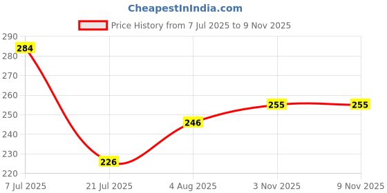 flipkart.com prifremi Rubber Baby Play Mat prifremi Price History Graph from 7 Jul 2025 to 8 Nov 2025