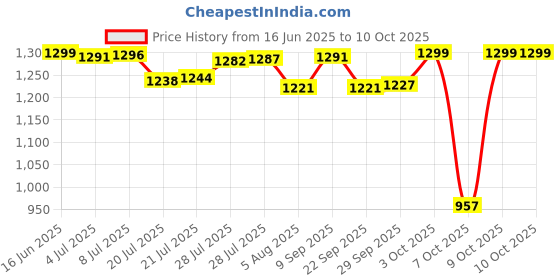 flipkart.com luvlap Rubber Baby Play Mat luvlap Price History Graph from 16 Jun 2025 to 10 Oct 2025