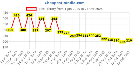 flipkart.com seaspirit Rubber Baby Play Mat seaspirit Price History Graph from 1 Jun 2025 to 24 Oct 2025