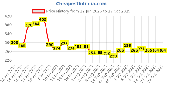 flipkart.com seahaven Rubber Baby Play Mat seahaven Price History Graph from 12 Jun 2025 to 28 Oct 2025