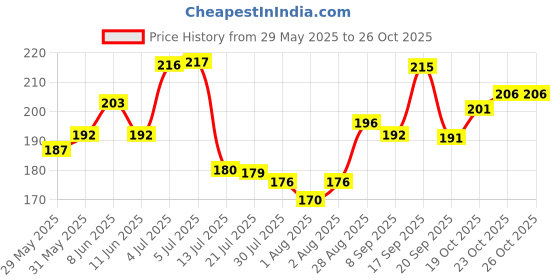flipkart.com krups Rubber Baby Play Mat krups Price History Graph from 29 May 2025 to 25 Oct 2025