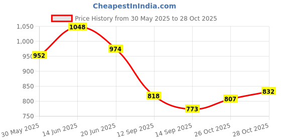 flipkart.com monkway Rubber Baby Play Mat monkway Price History Graph from 30 May 2025 to 26 Oct 2025