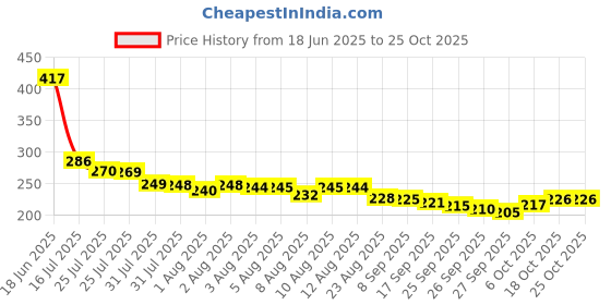 flipkart.com seaspirit Rubber Baby Play Mat seaspirit Price History Graph from 18 Jun 2025 to 25 Oct 2025