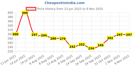 flipkart.com prifremi Rubber Baby Play Mat prifremi Price History Graph from 13 Jun 2025 to 9 Nov 2025
