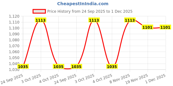 flipkart.com easyhome Rubber Baby Play Mat easyhome Price History Graph from 24 Sep 2025 to 30 Nov 2025