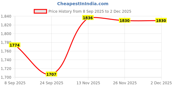 flipkart.com easyhome Rubber Baby Play Mat easyhome Price History Graph from 8 Sep 2025 to 30 Nov 2025