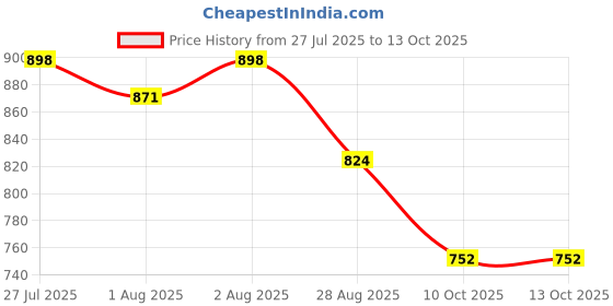 flipkart.com morisons baby dreams Rubber Baby Play Mat morisons baby dreams Price History Graph from 27 Jul 2025 to 13 Oct 2025
