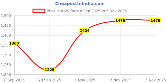 flipkart.com easyhome Rubber Baby Play Mat easyhome Price History Graph from 8 Sep 2025 to 3 Nov 2025