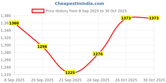 flipkart.com easyhome Rubber Baby Play Mat easyhome Price History Graph from 8 Sep 2025 to 30 Oct 2025