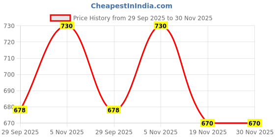 flipkart.com easyhome Rubber Baby Play Mat easyhome Price History Graph from 29 Sep 2025 to 30 Nov 2025