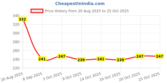 flipkart.com iconicgreen Rubber Baby Play Mat iconicgreen Price History Graph from 20 Aug 2025 to 25 Oct 2025