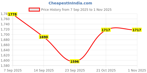 flipkart.com easyhome Rubber Baby Play Mat easyhome Price History Graph from 7 Sep 2025 to 1 Nov 2025