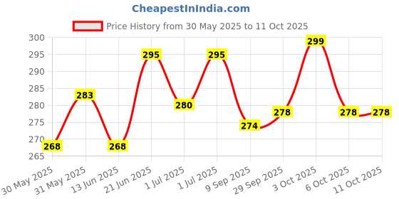 flipkart.com duckback Rubber Baby Sleeping Mat duckback Price History Graph from 30 May 2025 to 10 Oct 2025