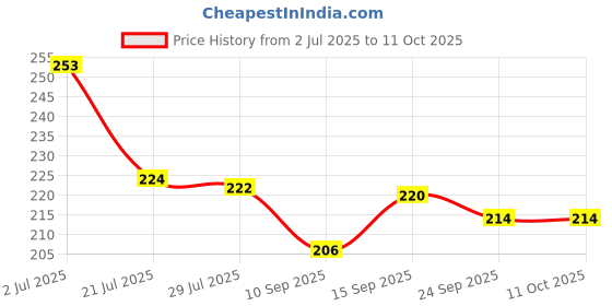 flipkart.com flostrain Rubber Baby Sleeping Mat flostrain Price History Graph from 2 Jul 2025 to 11 Oct 2025