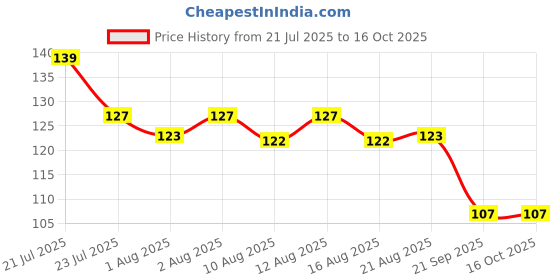 flipkart.com nruty Rubber Baby Sleeping Mat nruty Price History Graph from 21 Jul 2025 to 16 Oct 2025