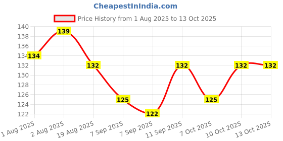 flipkart.com ashlok Rubber Baby Sleeping Mat ashlok Price History Graph from 1 Aug 2025 to 12 Oct 2025