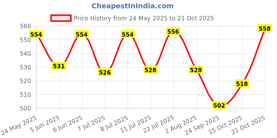 flipkart.com patly Rubber Ball For Bird patly Price History Graph from 24 May 2025 to 21 Oct 2025