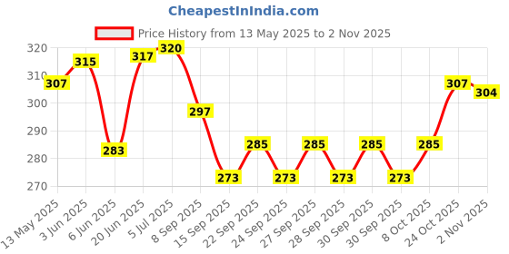 flipkart.com parseed Rubber Ball for Cricket,/Tennis Light Weight for Kids Birthday Gift Tennis Ball parseed Price History Graph from 13 May 2025 to 2 Nov 2025