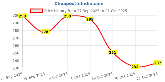 flipkart.com rbr Rubber Ball For Dog & Cat rbr Price History Graph from 27 Sep 2025 to 20 Oct 2025