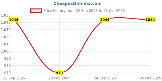 flipkart.com winpro Rubber Ball for Kids | Crazy Bouncing Ball for Outdoor Fun Handball winpro Price History Graph from 22 Sep 2025 to 22 Oct 2025