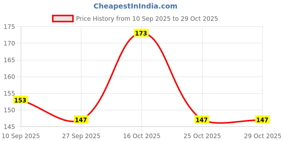 flipkart.com beauty bazaar Rubber Band for Home, Kitchen and Office Rubber Band beauty bazaar Price History Graph from 10 Sep 2025 to 29 Oct 2025