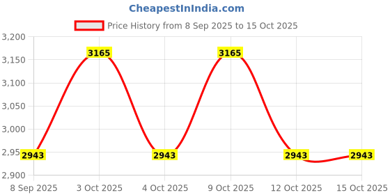 flipkart.com ananya sports Rubber Base Pole 6 Rubber Base 6 Slalom Poles Two Piece Agility Pole ananya sports Price History Graph from 8 Sep 2025 to 14 Oct 2025