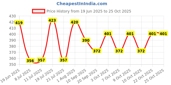 flipkart.com bm retail Rubber Basketball for Kids and Outdoor Play-Size: Standerd Basketball - Size: 5 bm retail Price History Graph from 19 Jun 2025 to 25 Oct 2025