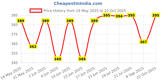 flipkart.com kandle Rubber Basketball for Kids and Outdoor Play-Size: Standerd (Pack of 1) Basketball - Size: 1 kandle Price History Graph from 19 May 2025 to 22 Oct 2025