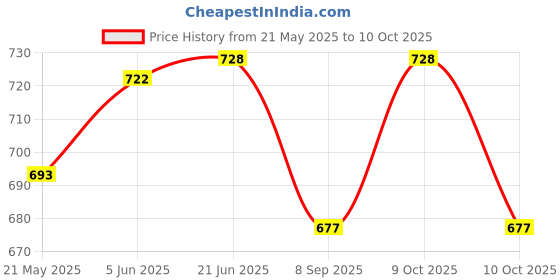 flipkart.com wasan Rubber Basketball Size 5 (12 Years and Above) Basketball - Size: 5 wasan Price History Graph from 21 May 2025 to 10 Oct 2025