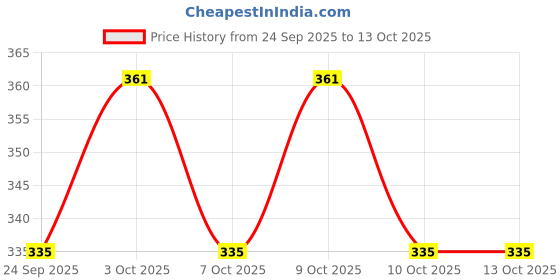 flipkart.com crossover Rubber Basketball Size 5 | Indoor & Outdoor | Lightweight & Durable Basketball - Size: 5 crossover Price History Graph from 24 Sep 2025 to 13 Oct 2025