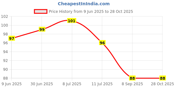 flipkart.com yugam Rubber Bathroom Mat yugam Price History Graph from 9 Jun 2025 to 28 Oct 2025