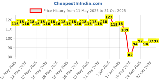 flipkart.com yugam Rubber Bathroom Mat yugam Price History Graph from 11 May 2025 to 29 Oct 2025
