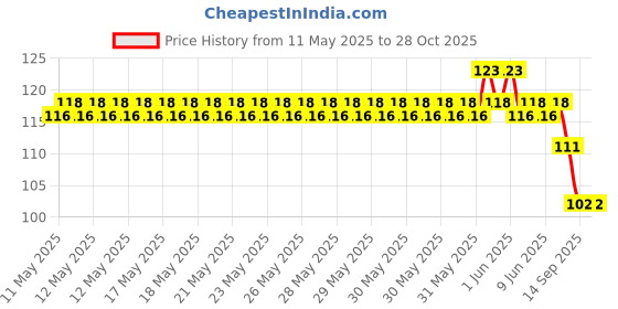 flipkart.com yugam Rubber Bathroom Mat yugam Price History Graph from 11 May 2025 to 27 Oct 2025