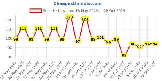 flipkart.com yugam Rubber Bathroom Mat yugam Price History Graph from 18 May 2025 to 28 Oct 2025